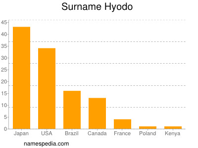 Familiennamen Hyodo