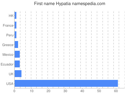 Given name Hypatia
