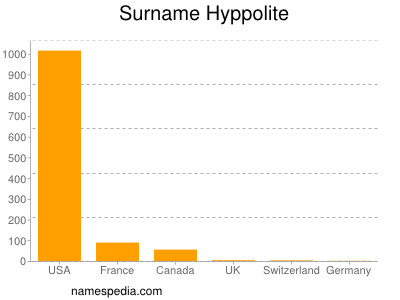 Familiennamen Hyppolite