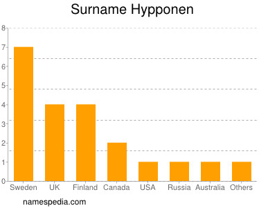 Familiennamen Hypponen