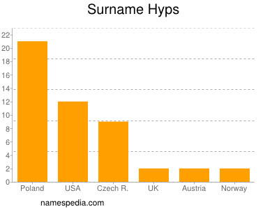Surname Hyps