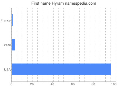 Vornamen Hyram