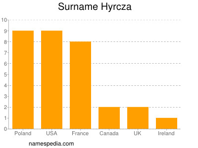 Familiennamen Hyrcza