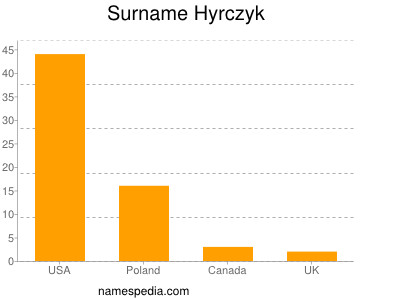 Familiennamen Hyrczyk