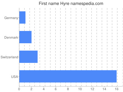 Vornamen Hyre