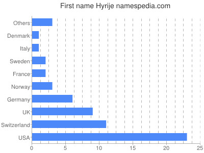 Vornamen Hyrije
