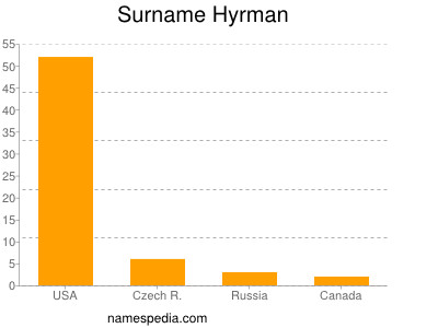 Familiennamen Hyrman