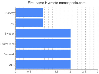 Vornamen Hyrmete