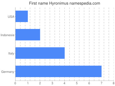 prenom Hyronimus