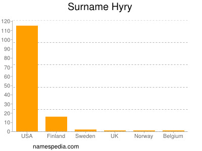 Familiennamen Hyry