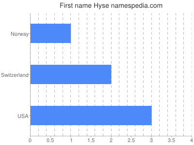 Given name Hyse