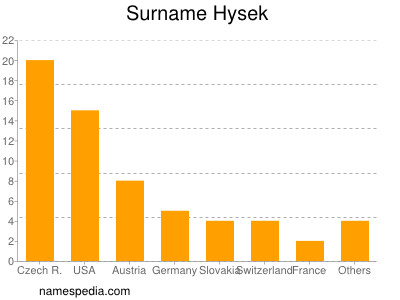 Familiennamen Hysek