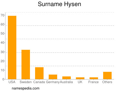 Familiennamen Hysen