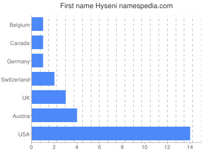 Given name Hyseni