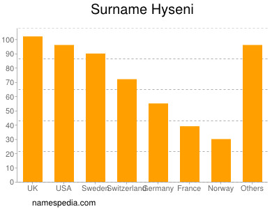 Familiennamen Hyseni