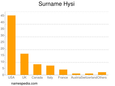 Familiennamen Hysi