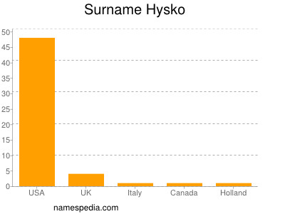 Familiennamen Hysko