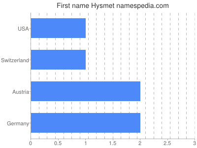 Vornamen Hysmet