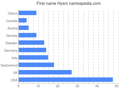 Vornamen Hysni