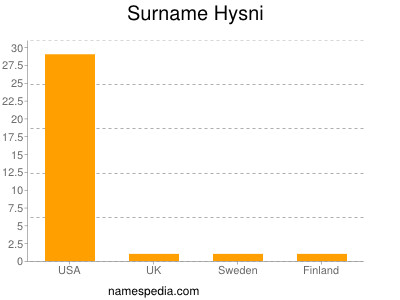 Familiennamen Hysni