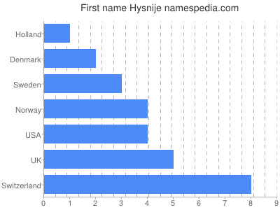 prenom Hysnije