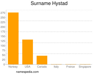 Familiennamen Hystad