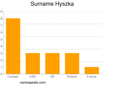Familiennamen Hyszka