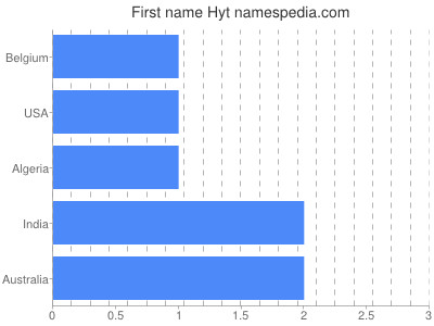 Vornamen Hyt