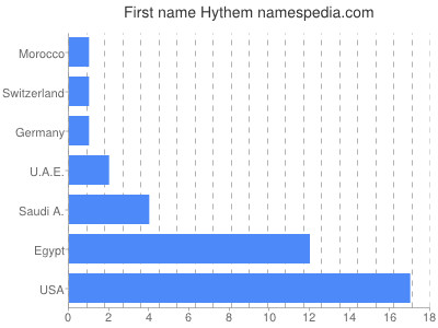 Vornamen Hythem
