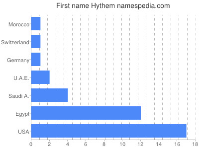 prenom Hythem