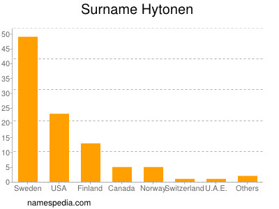 Familiennamen Hytonen