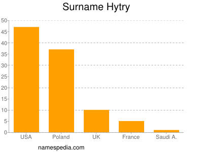 Familiennamen Hytry