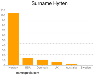 Familiennamen Hytten