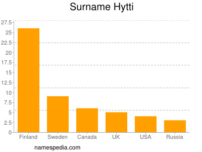 Familiennamen Hytti