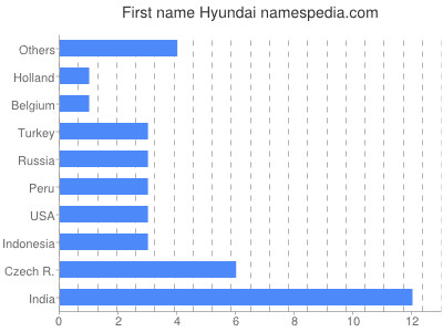 Given name Hyundai