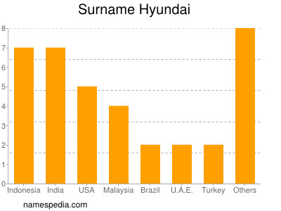 Familiennamen Hyundai