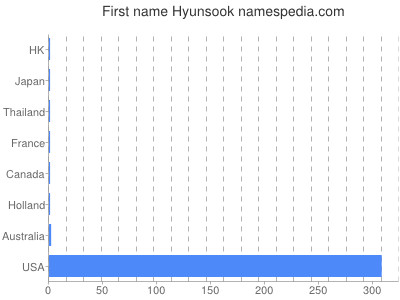 Given name Hyunsook