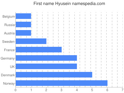 Vornamen Hyusein