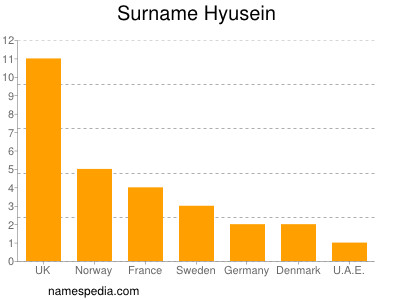 Familiennamen Hyusein