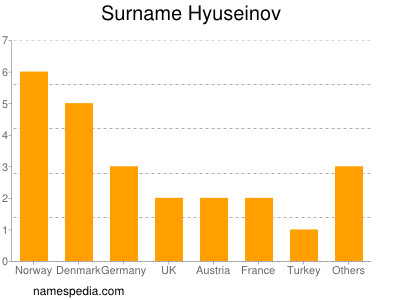 Familiennamen Hyuseinov