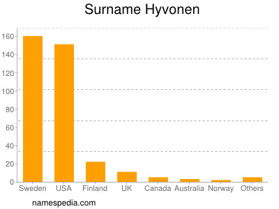 Familiennamen Hyvonen