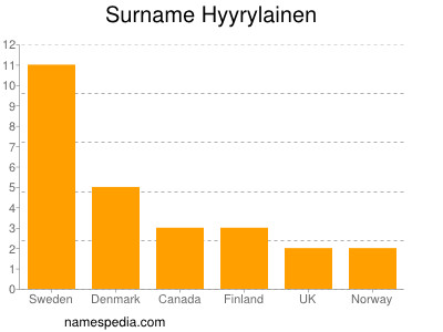 Surname Hyyrylainen