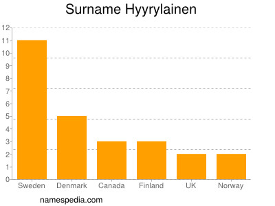 Familiennamen Hyyrylainen