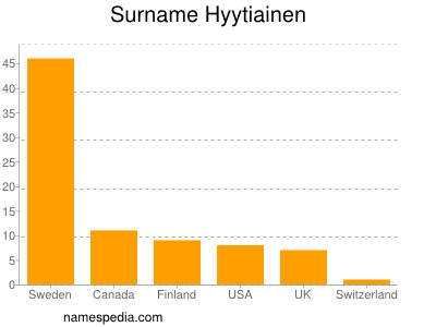 Surname Hyytiainen