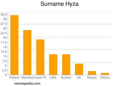 Familiennamen Hyza