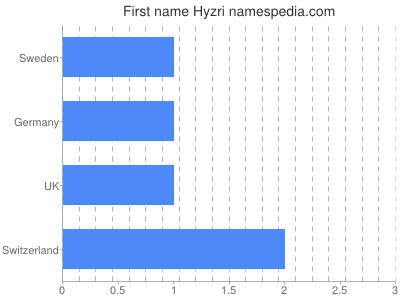 Vornamen Hyzri