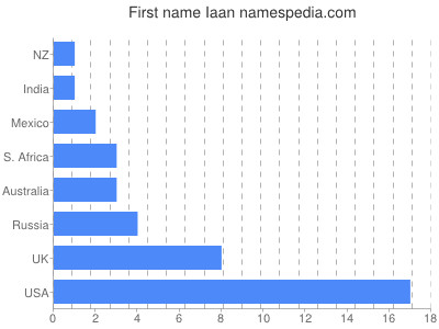 Given name Iaan