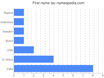 Given name Iac