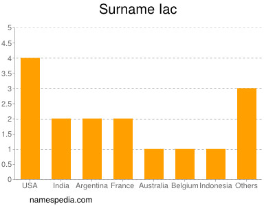 Familiennamen Iac