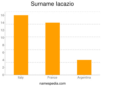 Familiennamen Iacazio